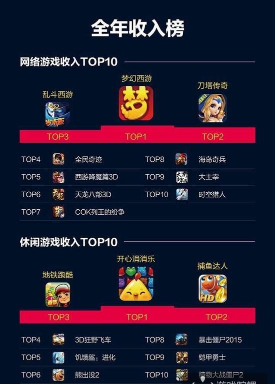 2022全球移动游戏市场流水再创新高