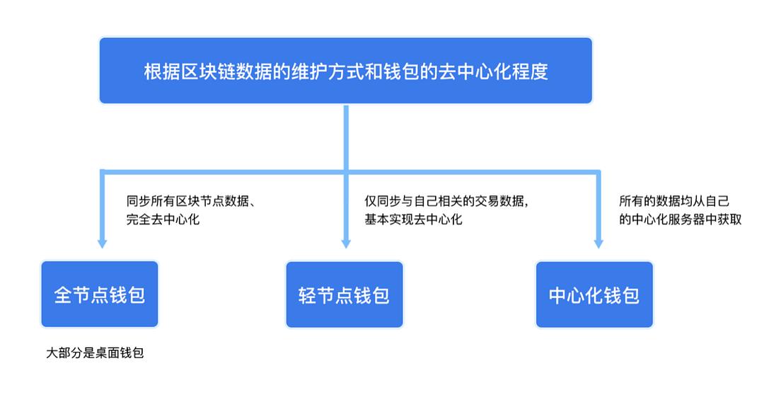 钱包无法联网_tp钱包连接钱包没反应_钱包连接不上