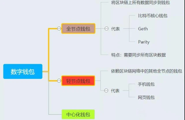 tp钱包的身份钱包和单网络钱包_身份钱包单网络钱包_身份钱包和单币钱包的区别