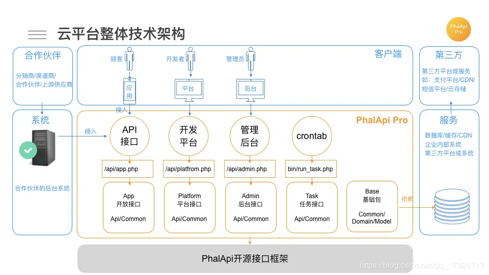 接口开放平台_telegram开放接口_接口开放平台java