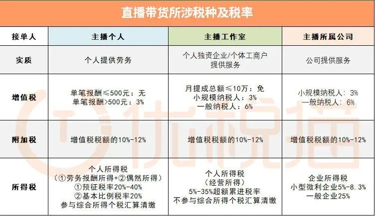 主播上税_主播赚100万扣多少税_主播税收是20%吗