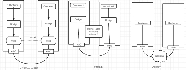 docker跨主机容器通信_docker跨主机通信_docker容器互通