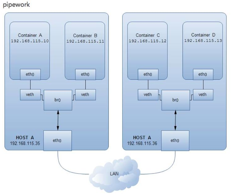 docker跨主机通信_docker跨主机容器通信_docker容器互通