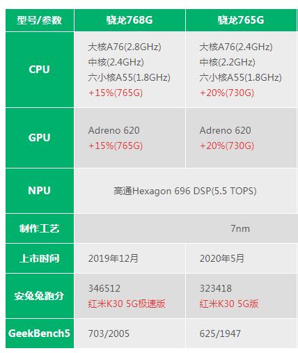 骁龙660天玑800_骁龙660天玑800u_骁龙680处理器相当于天玑多少