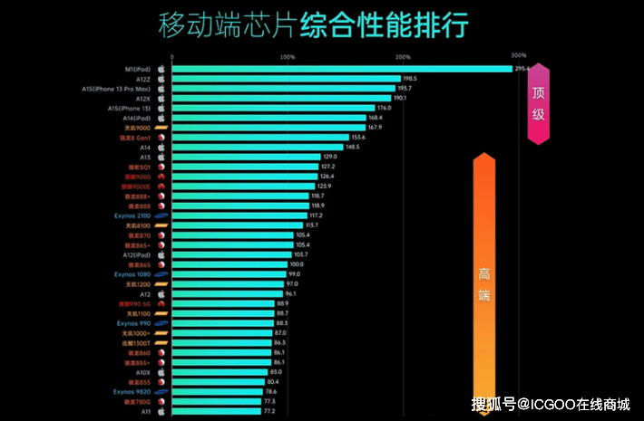 骁龙处理器的排行榜_骁龙处理器排行榜表格_骁龙处理器排行榜手机2021