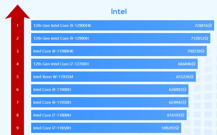 笔记本天梯图cpu2020_笔记本天梯图cpu2021_2022年最新笔记本cpu天梯图