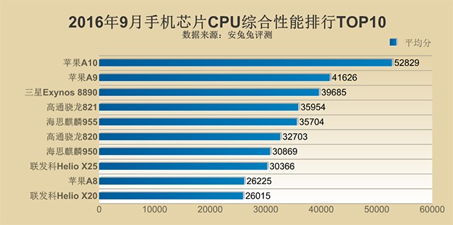 骁龙苹果处理器对比天梯图_苹果a13相当于骁龙多少_骁龙苹果天玑