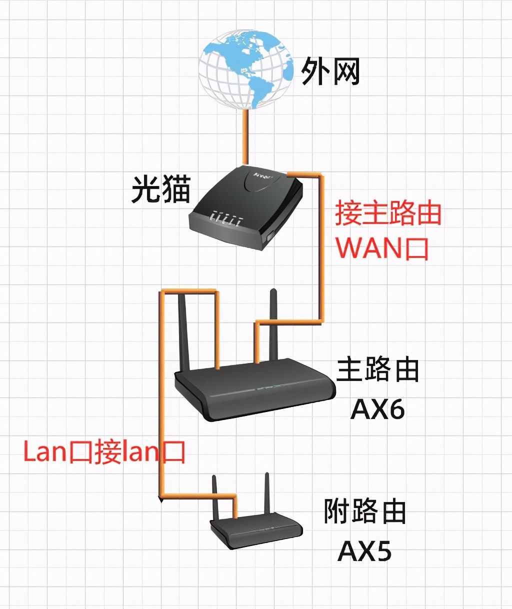 猫路由器安装视频_猫无线路由器安装图解_移动光猫和路由器的正确连接方法