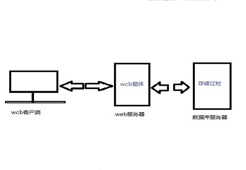 oracle存储过程调用_调用存储过程的命令是_调用存储过程的关键字