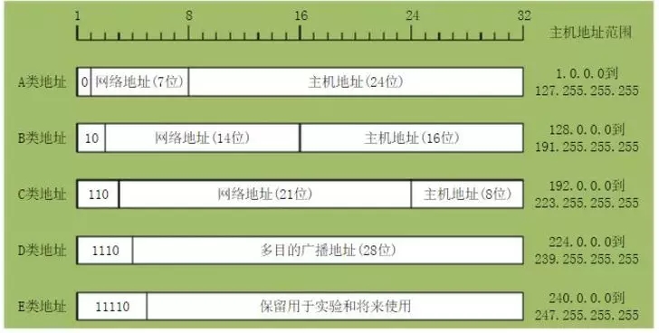 什么是ip地址_地址是ip还是id_地址是ip地址前加什么符号