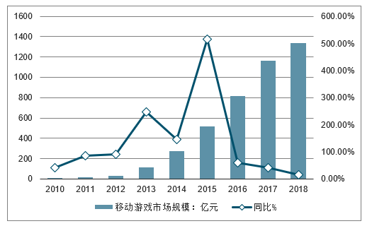 中国手机游戏市场研究报告_中国的游戏手机市场规模_手机游戏市场占比