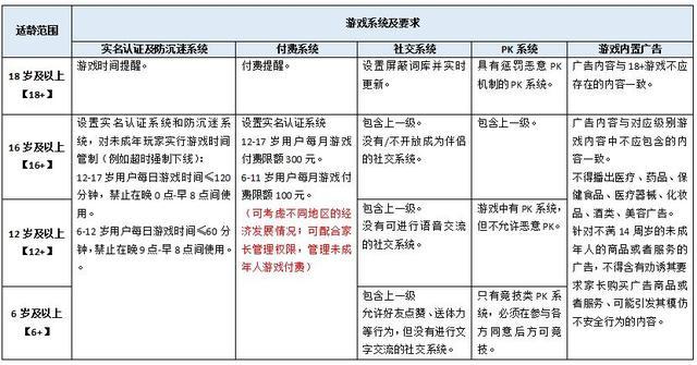 手游游戏分级_手机游戏分级标准_分级标准手机游戏有哪些