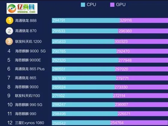 海思麒麟970相当于高通骁龙多少_思海麒麟970处理器如何_海思麒麟970等于骁龙