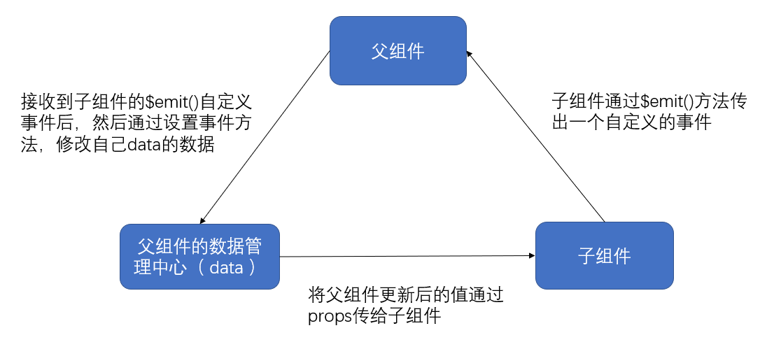 组件间传值的方式_vue组件间传值_vue3.0组件传值