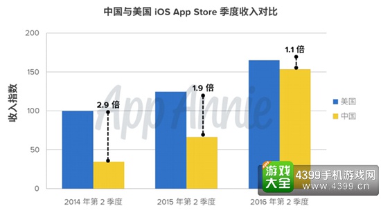 ios游戏价格_最便宜的苹果游戏手机_苹果手机游戏营收价格低