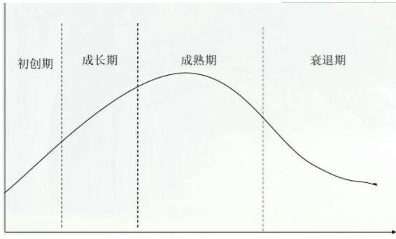 生命周期created_周期生命理论的发展和演变过程_maven生命周期