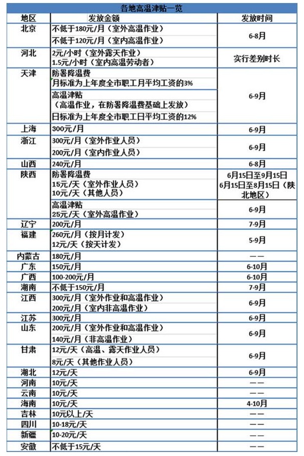 高温补贴发放标准2020北京_北京高温补贴发放标准2022_高温补贴发放标准北京最新