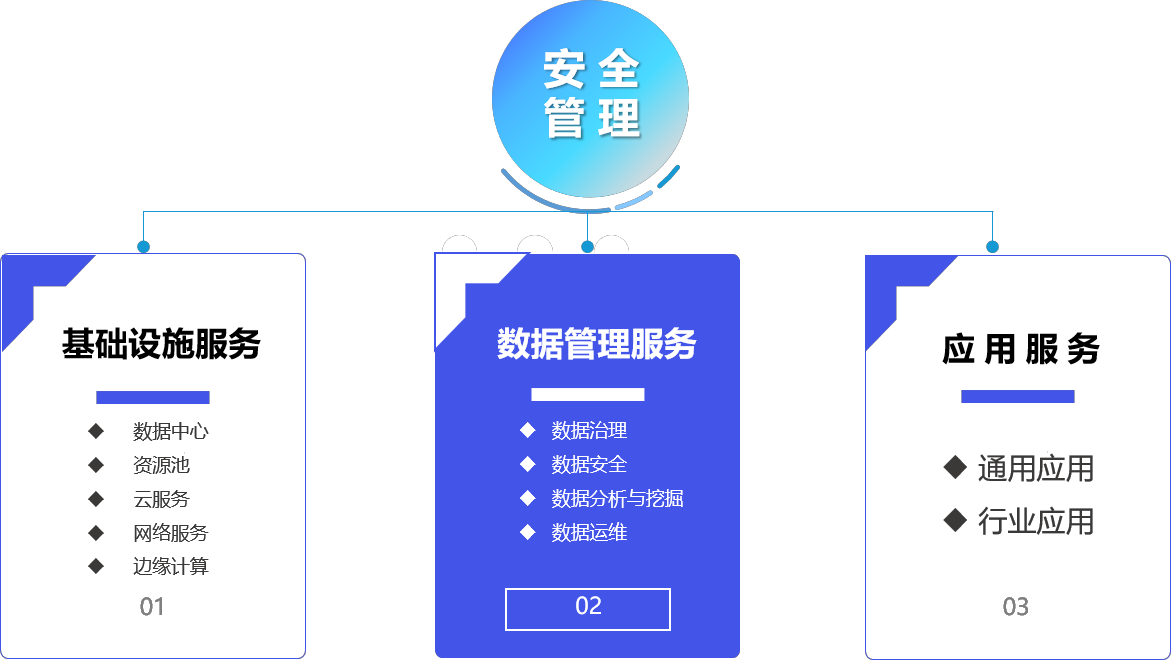 中国电信天翼应用运维管理_中国电信天翼云架构_天翼经营管理系统