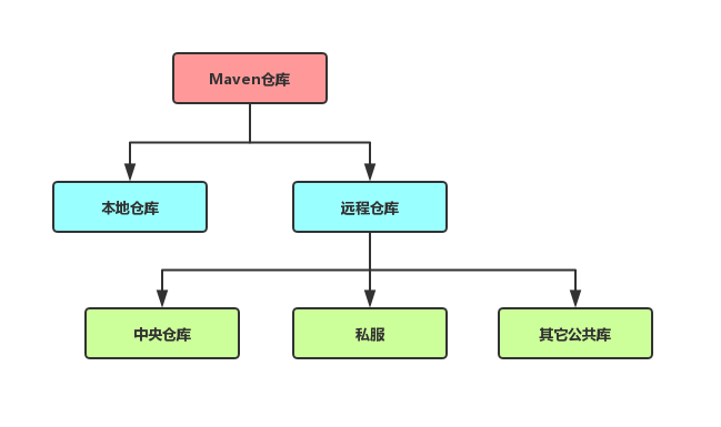 maven本地仓库作用_maven本地仓库_maven本地仓库配置文件