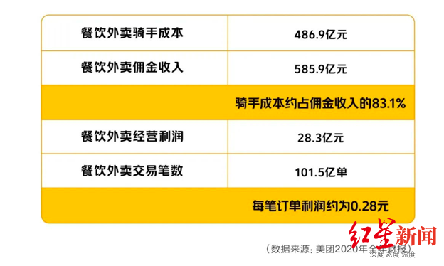 外卖结算工资美团怎么算_美团外卖员工资结算_美团外卖工资怎么结算的