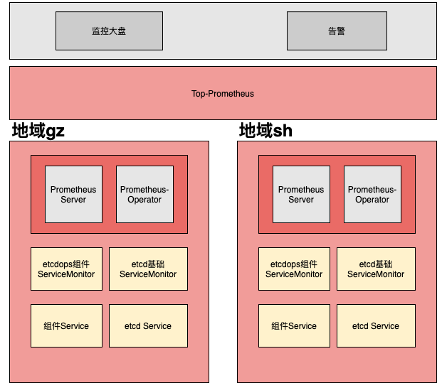 监控k8s集群常用哪些组件_监控k8s工具_k8s监控