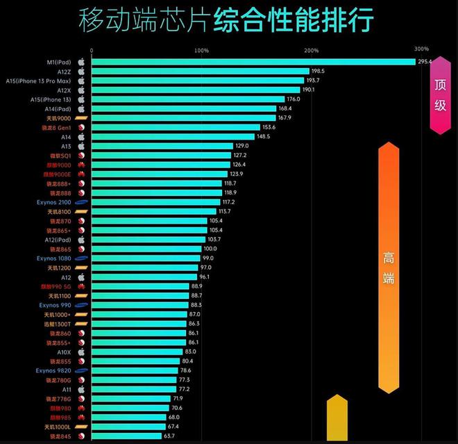 高通骁龙865相当于苹果a几_高通骁龙865_高通骁龙865处理器怎么样