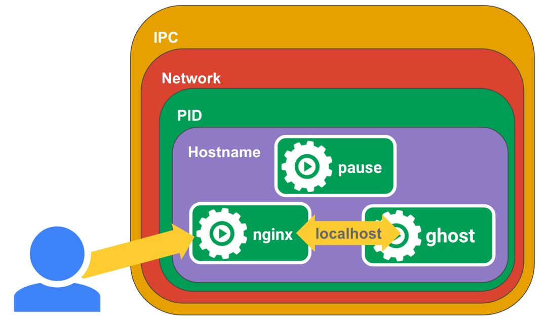 dockerk8s自动化运维_dockerk8s区别_k8s和docker