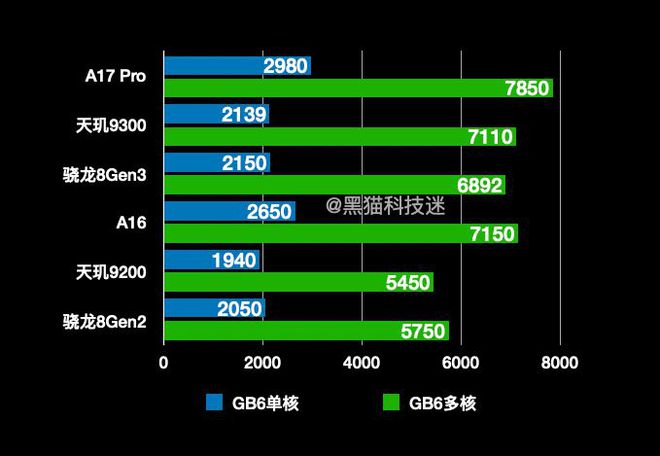 骁龙788g安兔兔_骁龙8gen2安兔兔跑多少分_安兔兔骁龙处理器排名