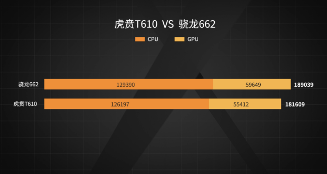 虎贲t310vs骁龙845_t310虎贲处理器相当于骁龙多少_虎贲t310高通处理器