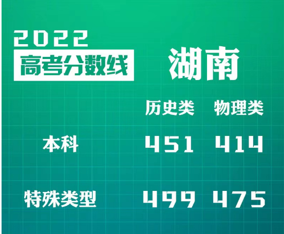 湖南分数线2020高考分数线_湖南高考录取分数线2020_湖南高考录取分数线线