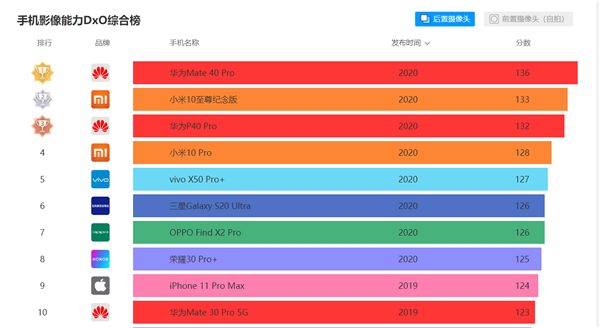 音质排名手机_手机音质排行榜dxomark_音质最强手机
