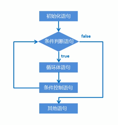 for循环运算顺序_for循环执行顺序_for循环语句执行顺序