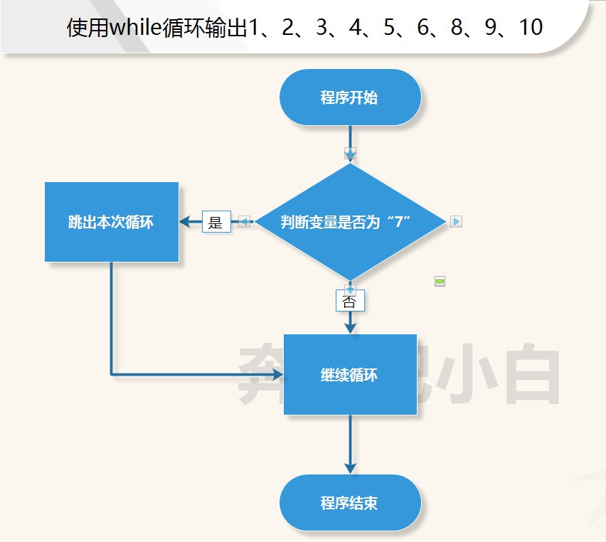 for循环语句执行顺序_for循环执行顺序_for循环运算顺序