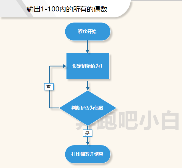 for循环语句执行顺序_for循环运算顺序_for循环执行顺序