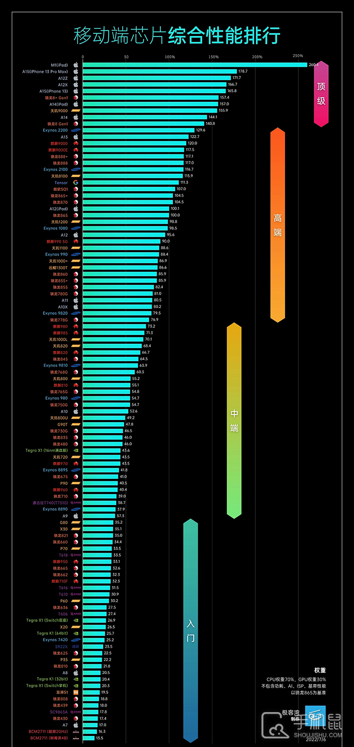 骁龙处理器排行榜表格_骁龙处理器排行榜_骁龙处理器排行榜手机2021