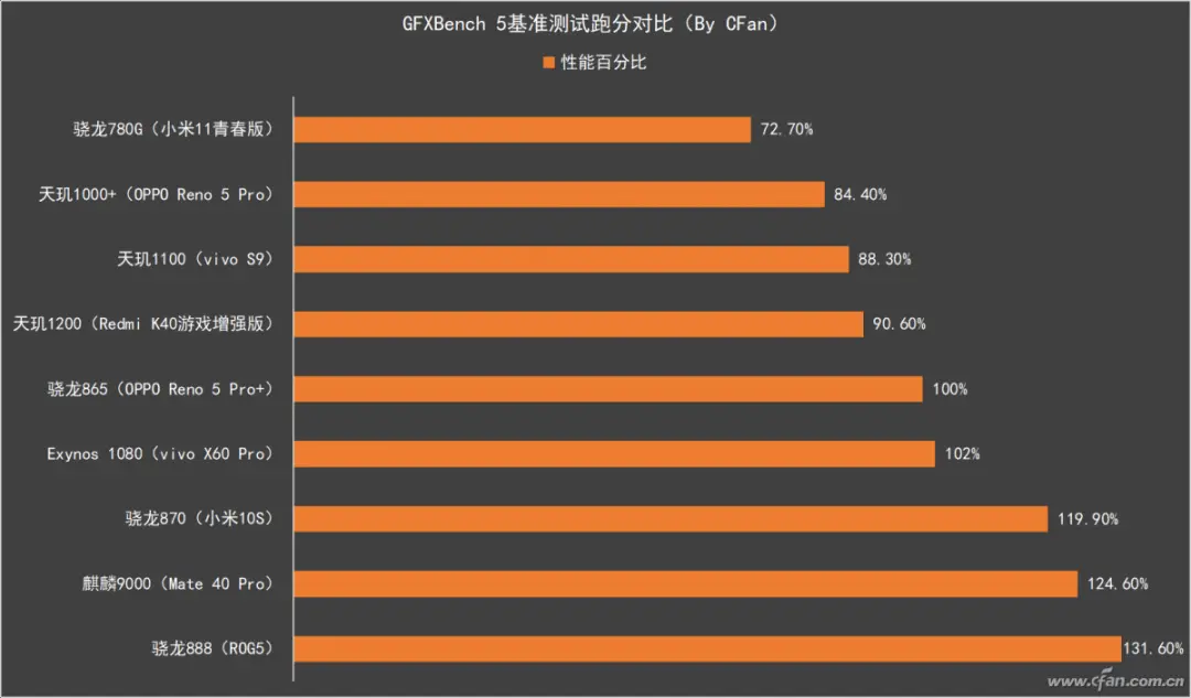 手机芯片游戏性能排名_手机游戏芯片排名_游戏手机最强芯片