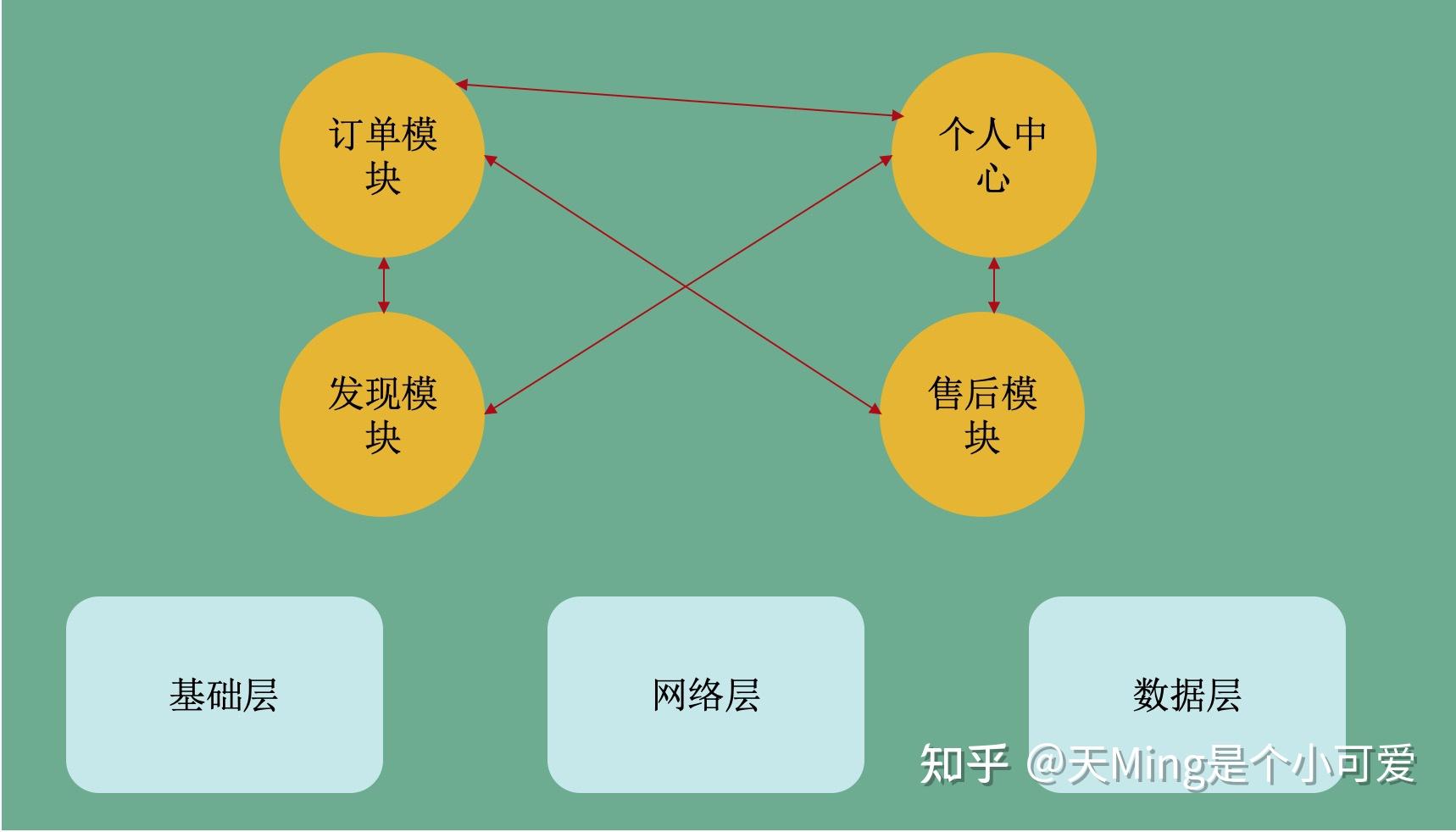 组件化和模块化的理解_组件化开发_android组件化