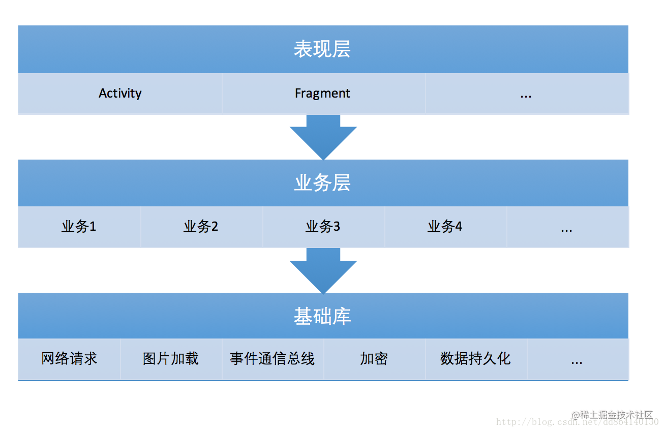 组件化和模块化的理解_组件化开发_android组件化