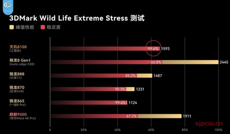 高通骁龙660天玑820_骁龙660天玑800u_骁龙680处理器相当于天玑多少