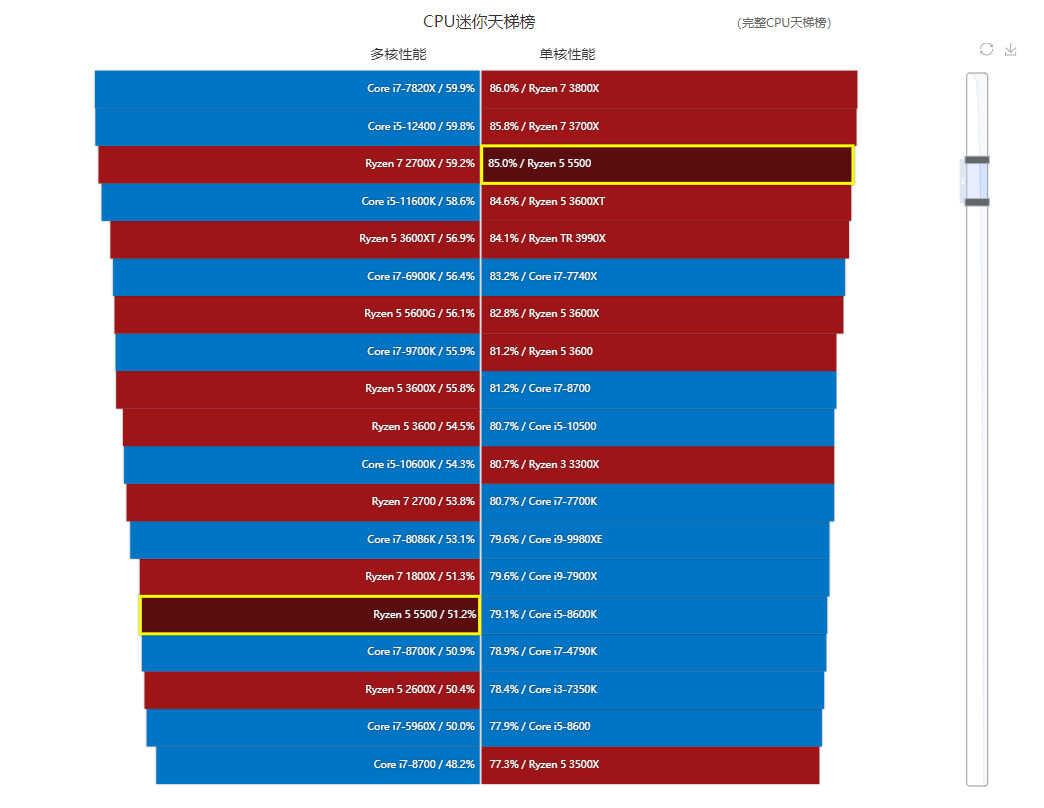 天梯性能排行_天梯图apu_i5系列处理器性能排名天梯图