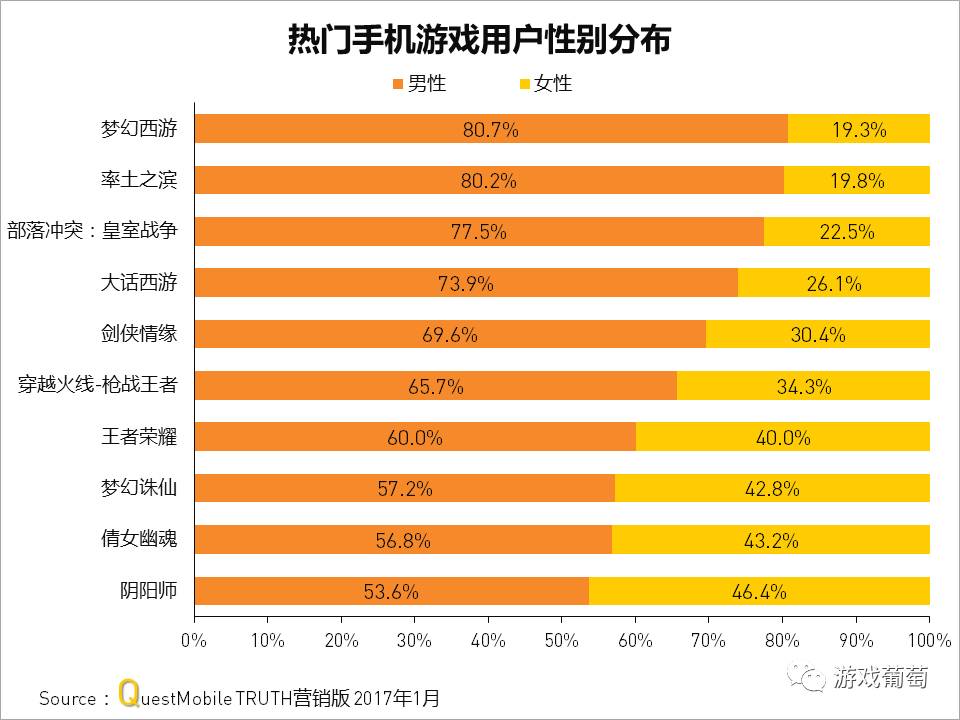 腾讯销售数据手机游戏是真的吗_腾讯游戏销售额_腾讯游戏手机销售数据