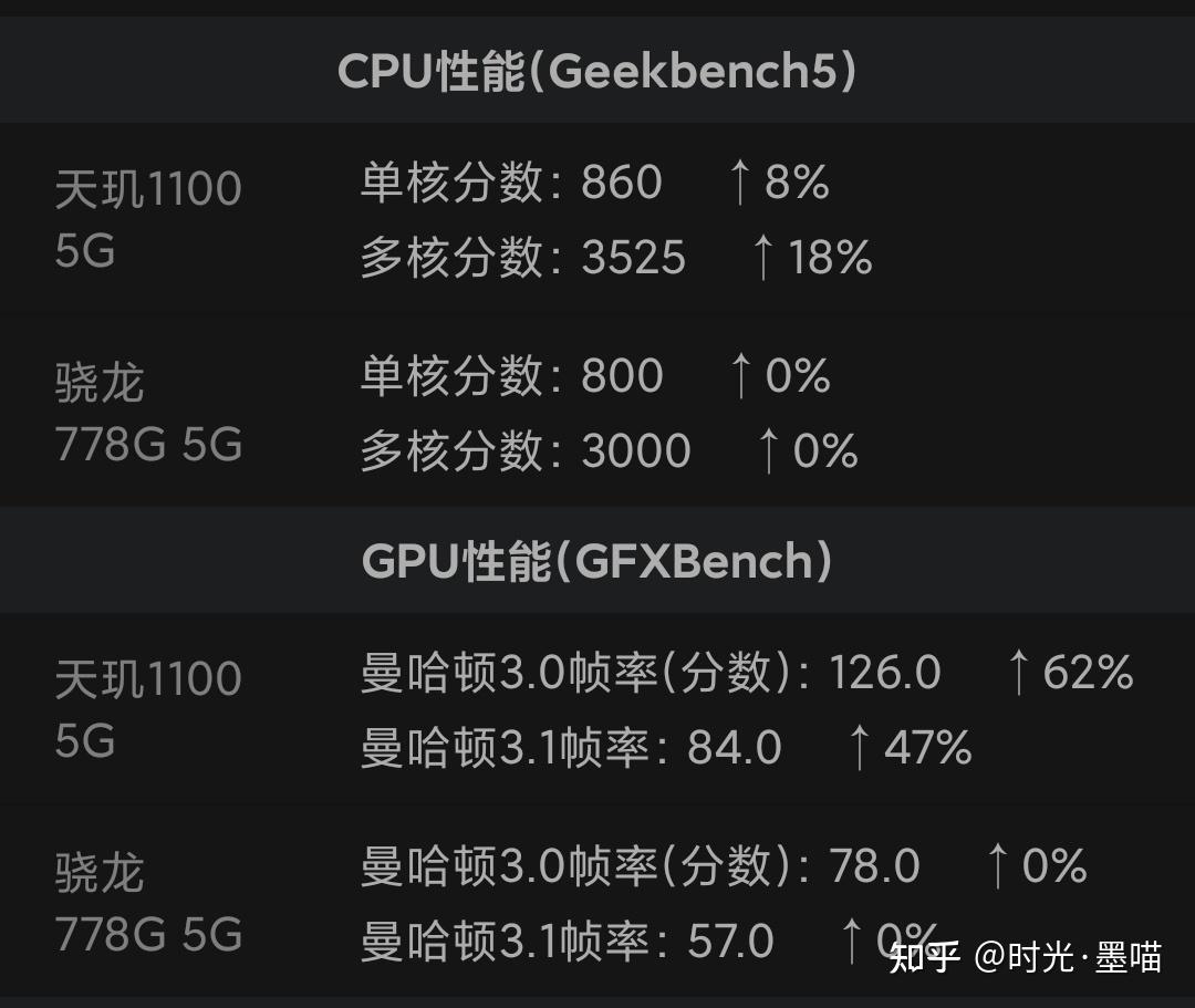 骁龙和天玑820_骁龙好还是天玑820处理器好_天玑8200和骁龙870哪个好