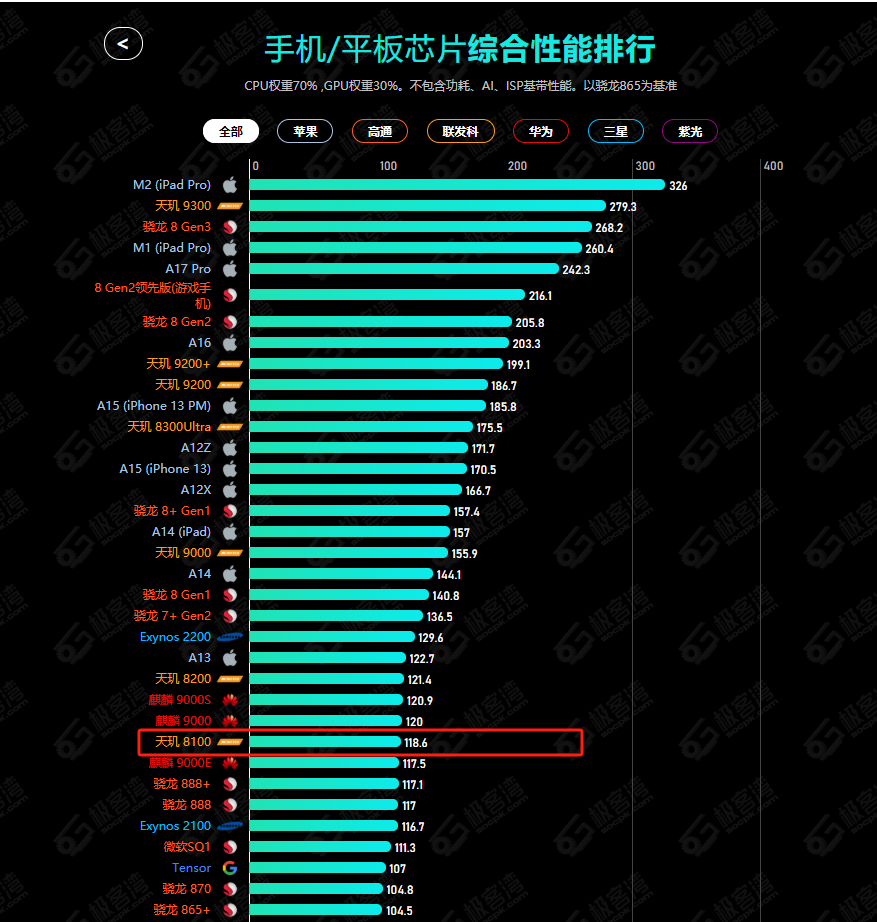 骁龙好还是天玑820处理器好_天玑8200和骁龙870哪个好_骁龙和天玑820