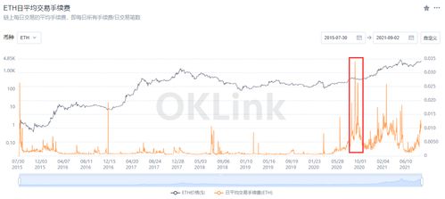 nft以太坊手续费高,揭秘高成本背后的原因与应对策略