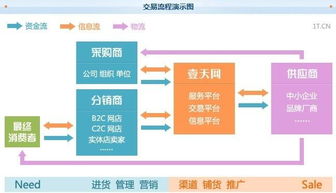 安卓系统平台商业模式图,产业链布局与盈利模式全解析